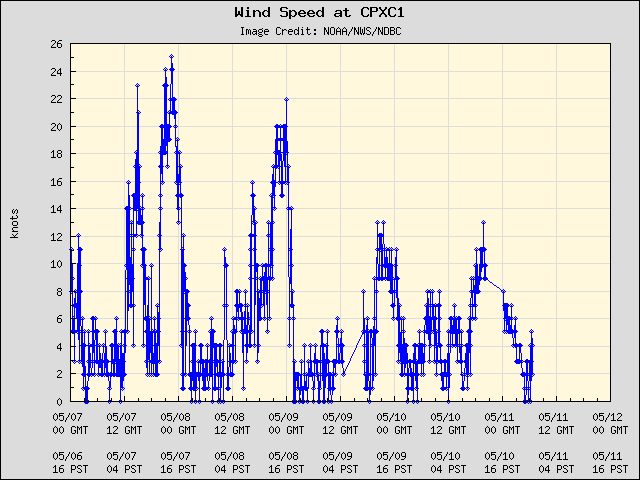 5-day plot - Wind Speed at CPXC1