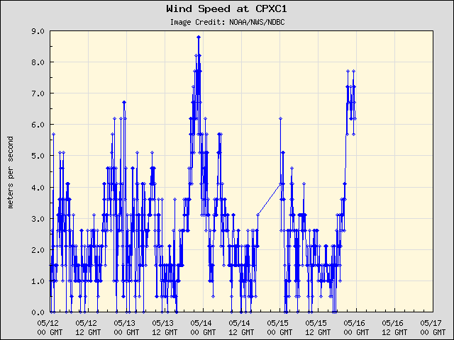 5-day plot - Wind Speed at CPXC1