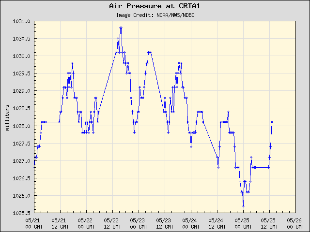 5-day plot - Air Pressure at CRTA1