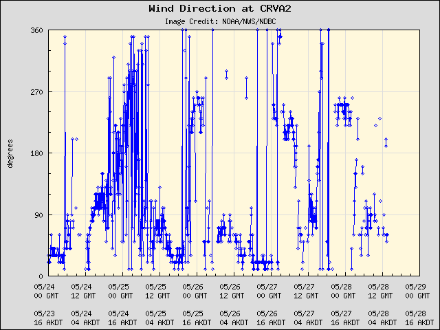 5-day plot - Wind Direction at CRVA2