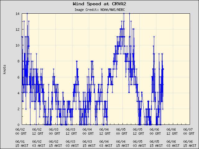 5-day plot - Wind Speed at CRVA2