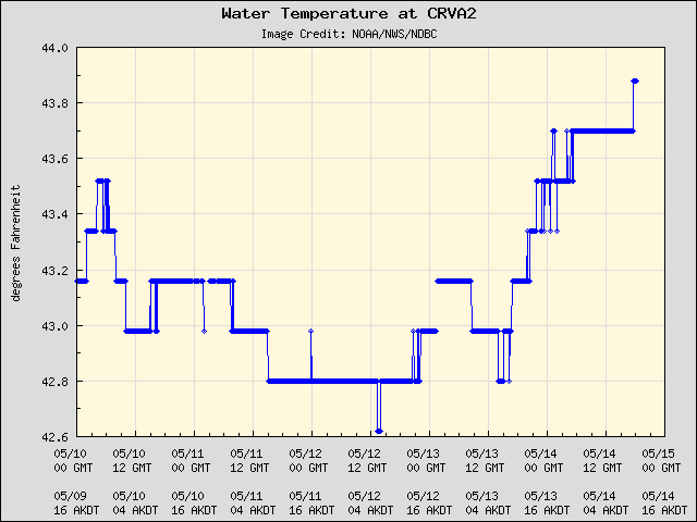 5-day plot - Water Temperature at CRVA2