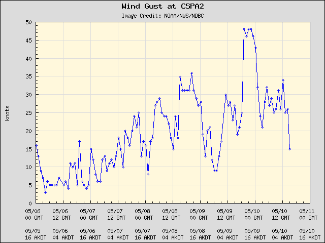 5-day plot - Wind Gust at CSPA2