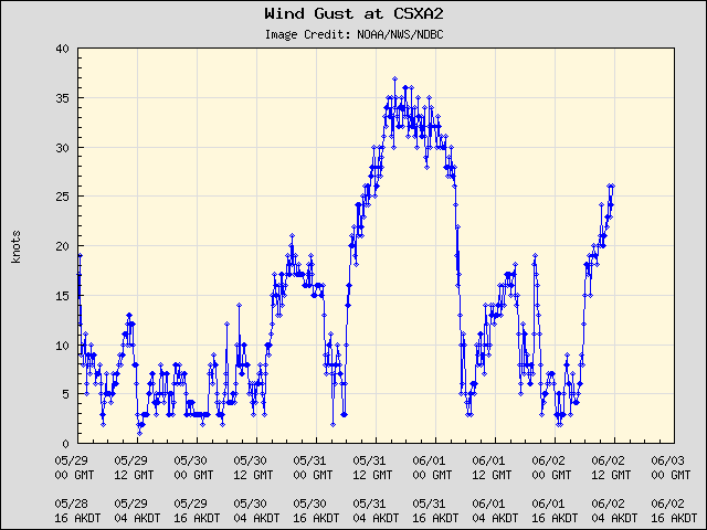 5-day plot - Wind Gust at CSXA2