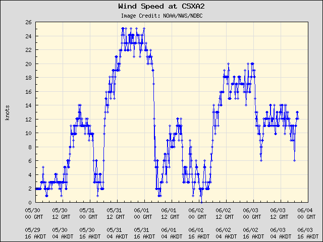 5-day plot - Wind Speed at CSXA2