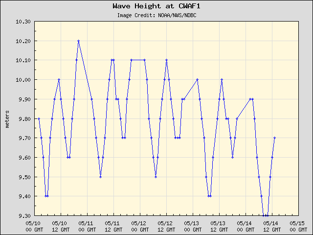 5-day plot - Wave Height at CWAF1