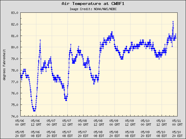 5-day plot - Air Temperature at CWBF1