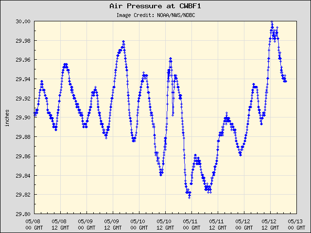 5-day plot - Air Pressure at CWBF1