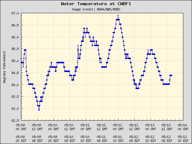 5-day plot - Water Temperature at CWBF1
