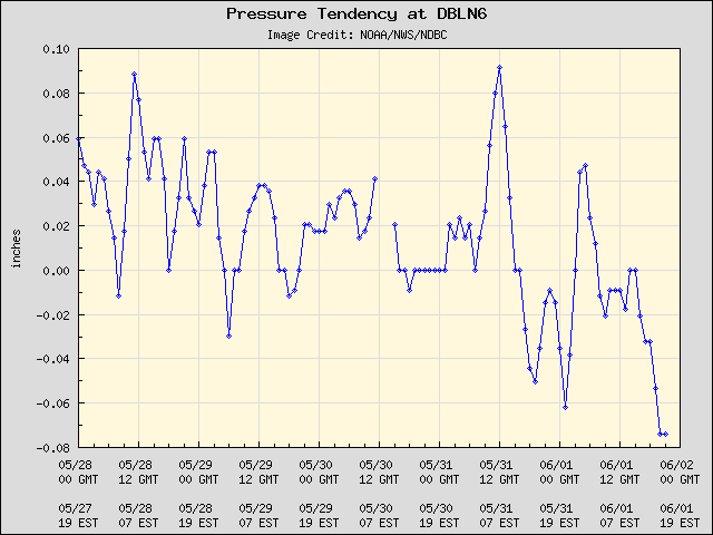 5-day plot - Pressure Tendency at DBLN6