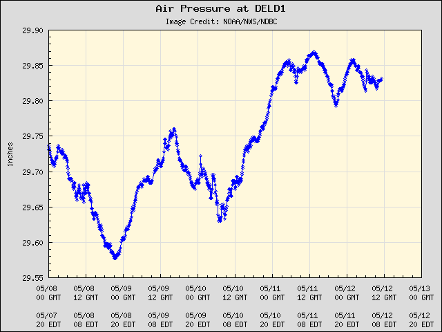 5-day plot - Air Pressure at DELD1