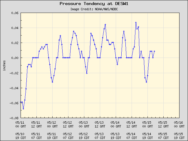 5-day plot - Pressure Tendency at DESW1