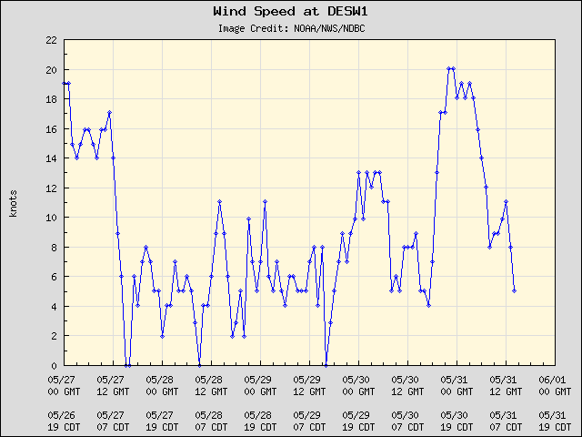 5-day plot - Wind Speed at DESW1