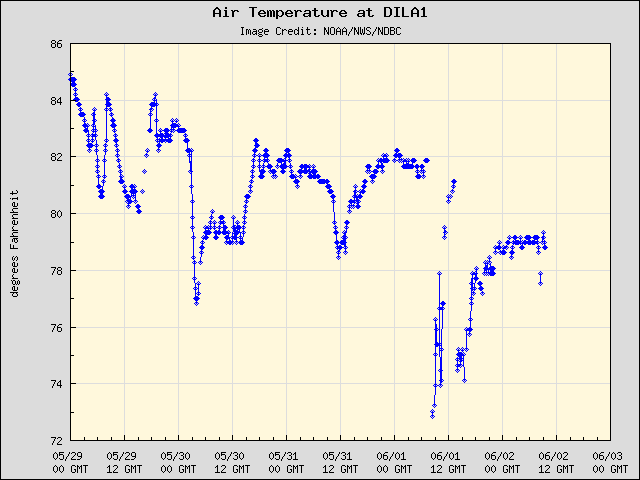 5-day plot - Air Temperature at DILA1