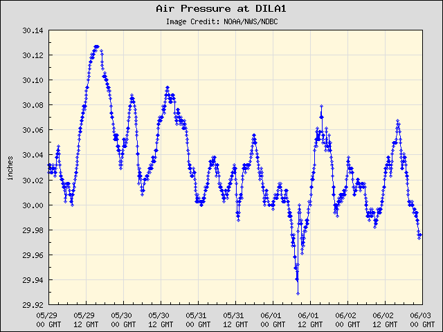 5-day plot - Air Pressure at DILA1