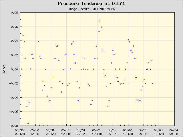 5-day plot - Pressure Tendency at DILA1