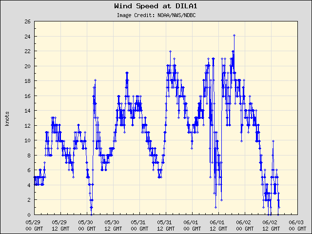 5-day plot - Wind Speed at DILA1