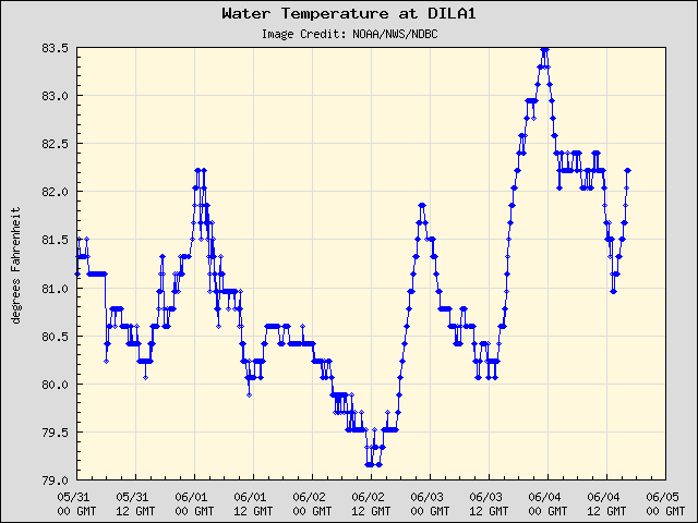 5-day plot - Water Temperature at DILA1