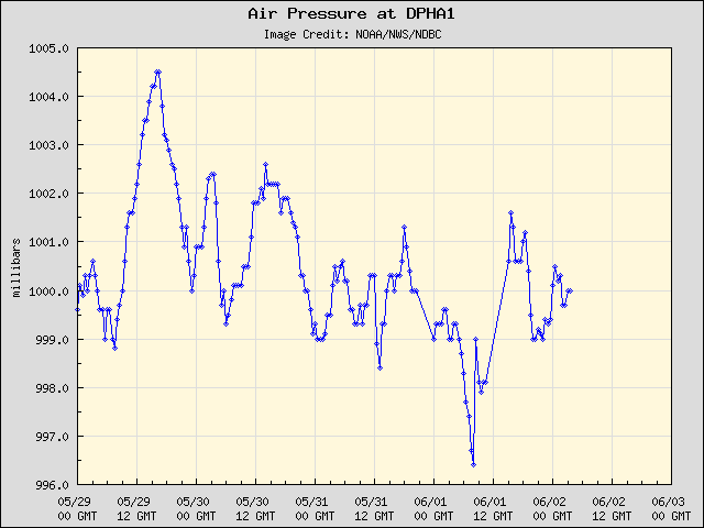 5-day plot - Air Pressure at DPHA1