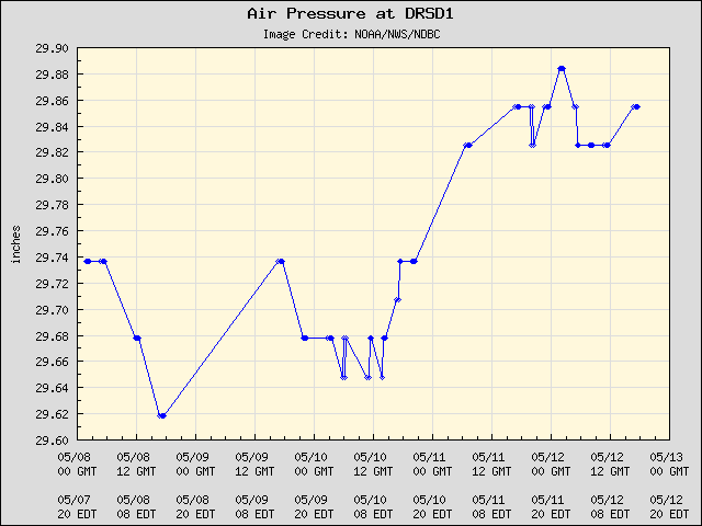 5-day plot - Air Pressure at DRSD1