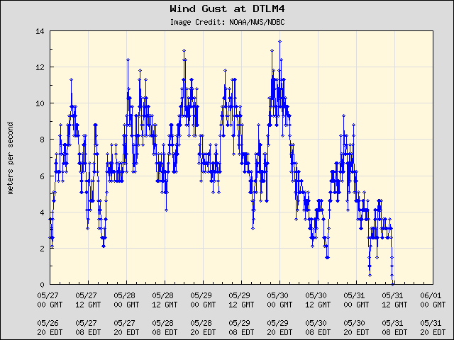 5-day plot - Wind Gust at DTLM4