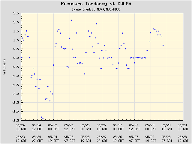 5-day plot - Pressure Tendency at DULM5