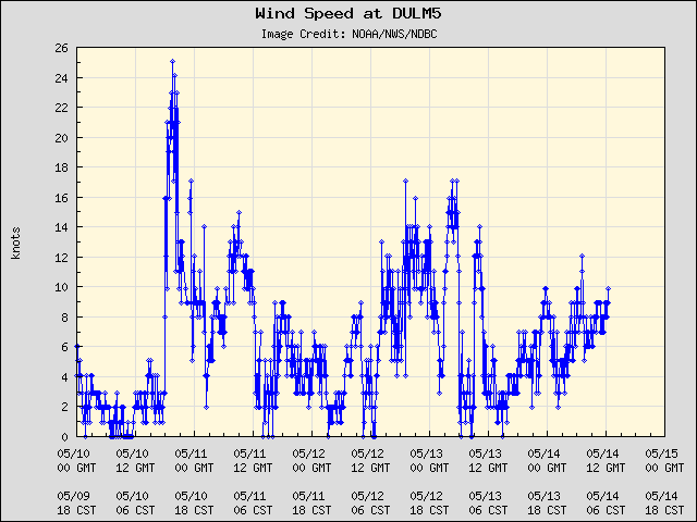 5-day plot - Wind Speed at DULM5
