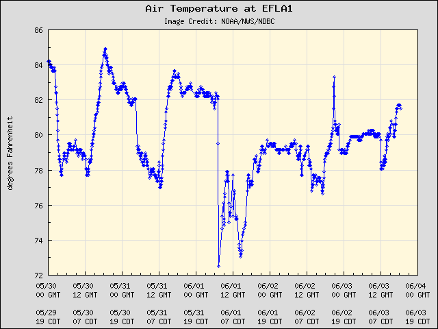 5-day plot - Air Temperature at EFLA1