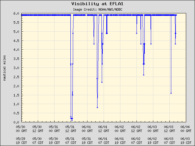 5-day plot - Visibility at EFLA1