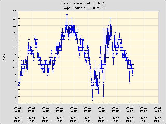5-day plot - Wind Speed at EINL1
