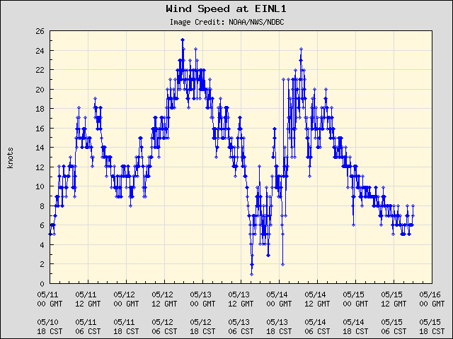 5-day plot - Wind Speed at EINL1