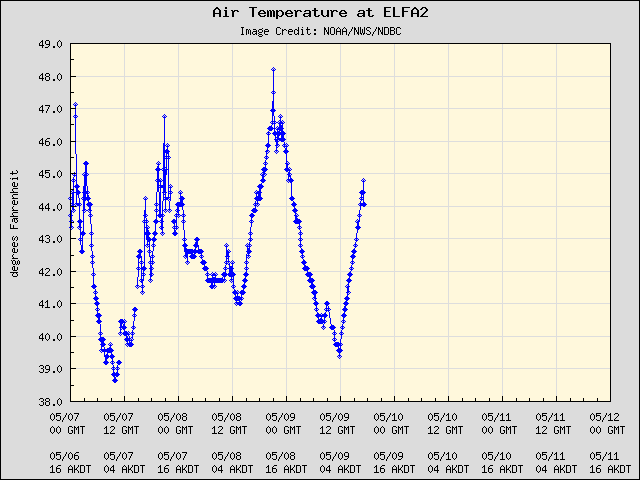 5-day plot - Air Temperature at ELFA2