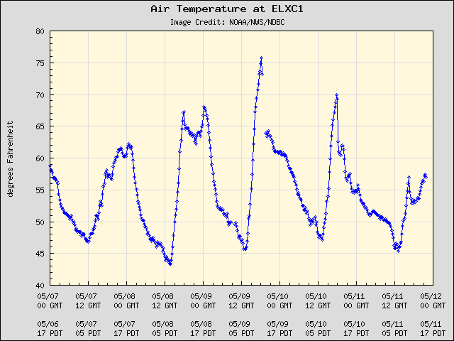 5-day plot - Air Temperature at ELXC1