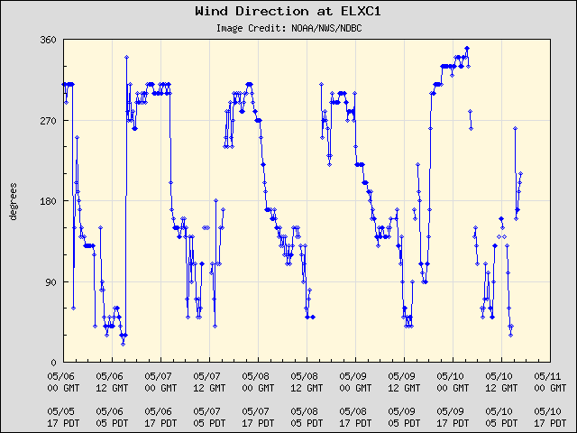 5-day plot - Wind Direction at ELXC1