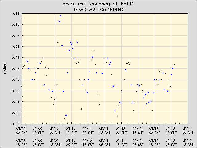 5-day plot - Pressure Tendency at EPTT2