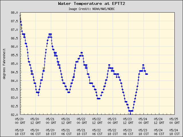 5-day plot - Water Temperature at EPTT2