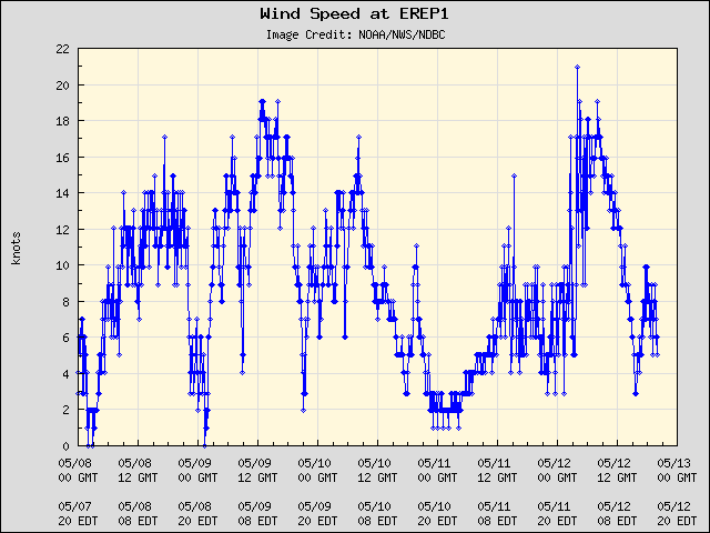 5-day plot - Wind Speed at EREP1