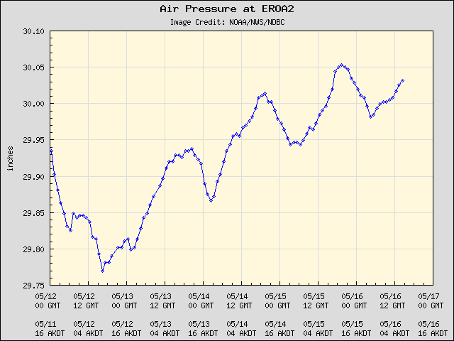 5-day plot - Air Pressure at EROA2