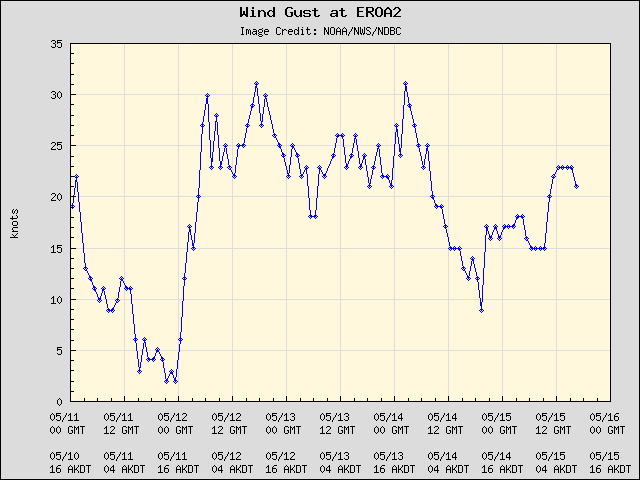 5-day plot - Wind Gust at EROA2