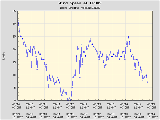 5-day plot - Wind Speed at EROA2