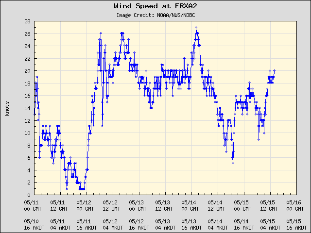 5-day plot - Wind Speed at ERXA2
