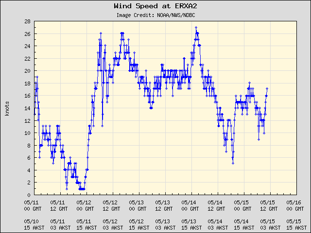 5-day plot - Wind Speed at ERXA2