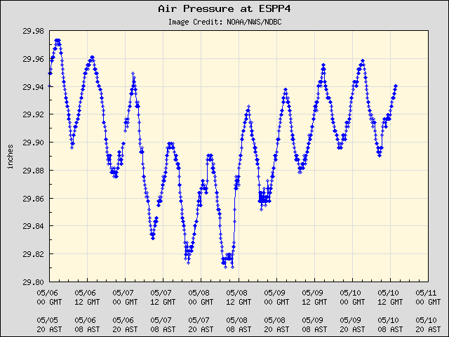 5-day plot - Air Pressure at ESPP4