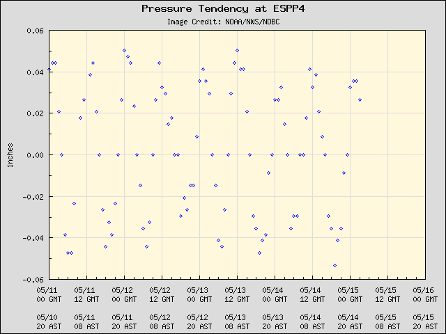 5-day plot - Pressure Tendency at ESPP4