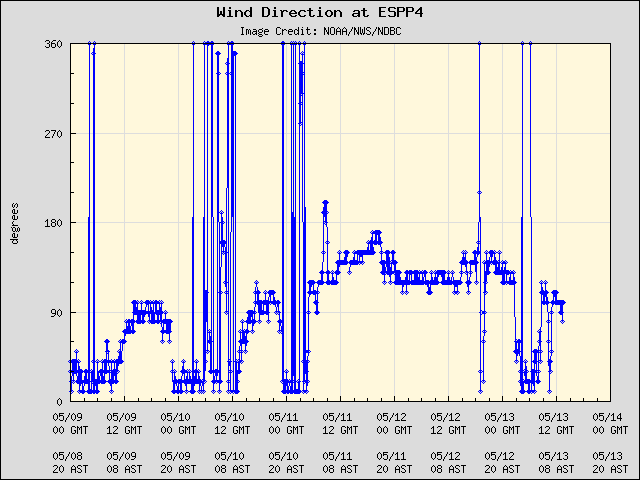 5-day plot - Wind Direction at ESPP4