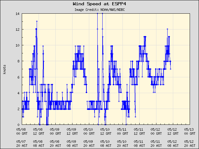5-day plot - Wind Speed at ESPP4