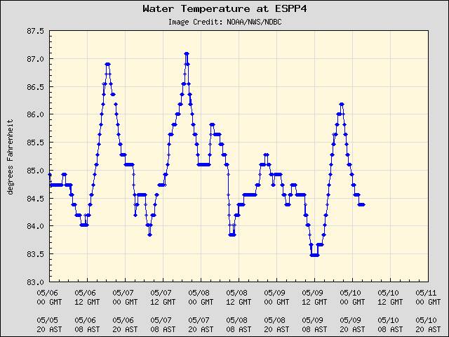 5-day plot - Water Temperature at ESPP4