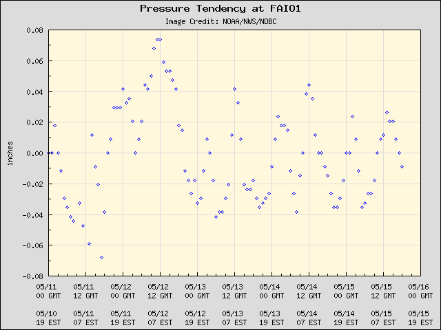 5-day plot - Pressure Tendency at FAIO1