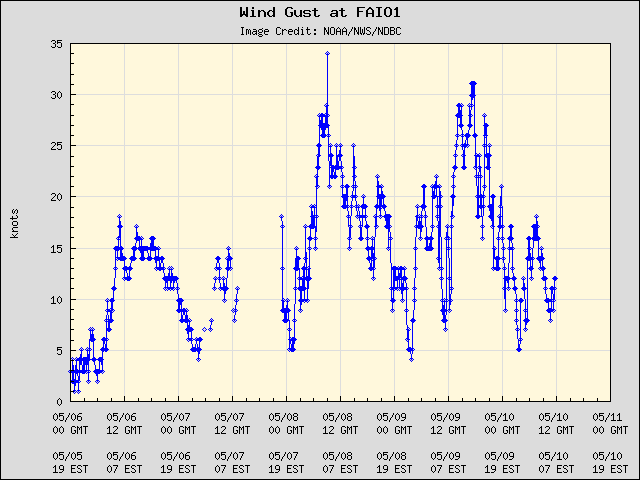 5-day plot - Wind Gust at FAIO1