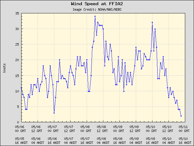 5-day plot - Wind Speed at FFIA2